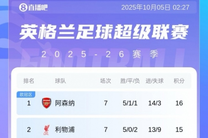 英超積分榜：利物浦連續(xù)兩輪遭絕殺排第二，切爾西升至第六