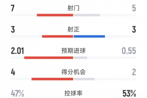 巴薩1-2塞維利亞半場(chǎng)數(shù)據(jù)：射門(mén)5-7，射正3-3，得分機(jī)會(huì)2-4