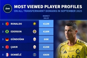 德轉(zhuǎn)球員頁(yè)面9月瀏覽量排名：C羅居首，埃德森第二、梅西第七