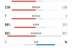 皇馬vs黃潛數(shù)據(jù)：射門26比9、射正7比2、控球率69%比31%