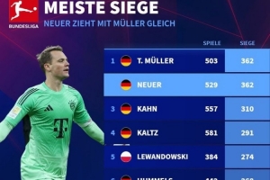 德甲球員勝場(chǎng)排名：穆勒、諾伊爾362場(chǎng)并列第一，卡恩310勝第三