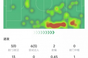 馬斯坦托諾本場(chǎng)數(shù)據(jù)：3次射門0射正，17次對(duì)抗8次成功，獲評(píng)6.7分