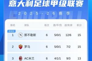意甲積分榜：霍伊倫打入制勝球助那不勒斯登頂，米蘭平尤文降第3