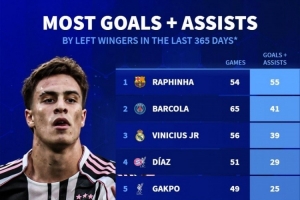 五大聯賽左邊鋒近一年參與進球：拉菲尼亞55球最多，伊爾迪茲第六