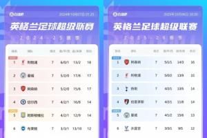 英超7輪過后對比上賽季：利物浦少3分跌1名，阿森納少1分升2名