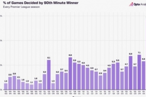 本賽季英超90分鐘后打進(jìn)制勝球比賽占比14.3%，遠(yuǎn)超此前所有賽季
