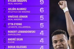 西甲射手榜：姆巴佩9球居首 阿爾瓦雷斯第二、維尼修斯第三
