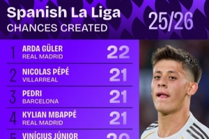 西甲創(chuàng)造機(jī)會次數(shù)排行：居勒爾22次居首 佩德里、姆巴佩并列第二