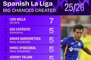 西甲創(chuàng)造進(jìn)球機(jī)會排行：拉菲尼亞、居勒爾4次并列第六