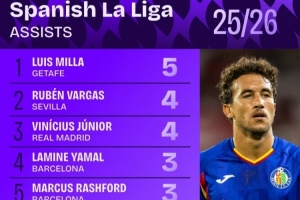 西甲助攻榜：維尼修斯并列第2 亞馬爾、拉什福德、居勒爾并列第4