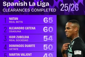 西甲解圍次數(shù)排行：貝蒂斯后衛(wèi)納坦65次居首，祖貝迪亞54次第三