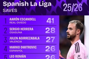 西甲撲救次數(shù)排行：皇家奧維耶多門將埃斯坎德爾41次居首