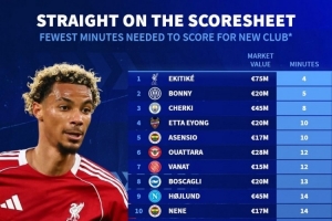 今夏新援最快攻入首球排名：?；倏?分鐘居首，博尼5分鐘次席