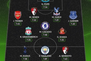 WhoScored英超開賽以來最佳陣：哈蘭德、凱塞多、扎卡、廷伯在列