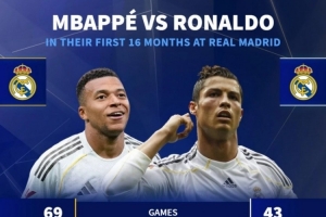 效力皇馬前16個(gè)月數(shù)據(jù)：姆巴佩69場(chǎng)58球7助，C羅43場(chǎng)36球13助