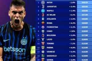 意甲俱樂部陣容身價(jià)排名：國米6.91億歐元第一，科莫2.85億歐第八