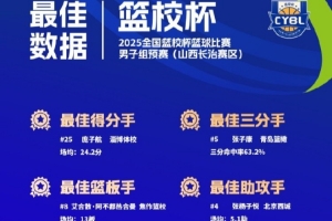 全國籃校杯籃球比賽男子組預(yù)賽最佳得分手：龐子航、苗晉航