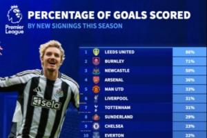 英超各隊(duì)新援進(jìn)球占球隊(duì)總進(jìn)球比例：利茲聯(lián)86%最高，阿森納第4