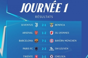 女足歐冠首輪賽果：巴薩7-1拜仁、皇馬6-2羅馬、阿森納1-2里昂