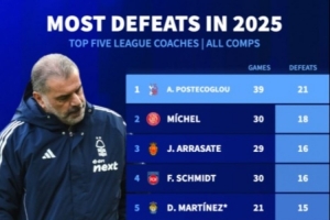 2025年五大聯(lián)賽主教練輸球場(chǎng)次排行：澳波21場(chǎng)居首，阿莫林15場(chǎng)