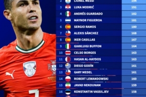 新世紀(jì)國家隊出場次數(shù)排行榜：C羅223場居首，梅西194場次之