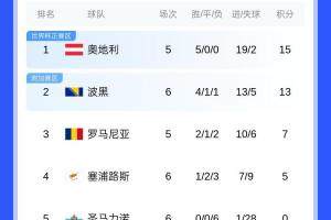 歐洲世預賽H組：奧地利5連勝領跑 圣馬力諾6連敗墊底、凈勝球-27