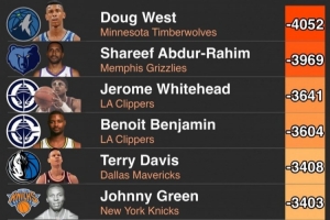 歷史上總正負(fù)值最低的10位球員！96屆拉西姆入選 有人場均-7.1分