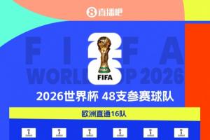 20隊進軍美加墨！世界杯48隊剩28席：歐洲區(qū)16席待角逐 非洲剩5席