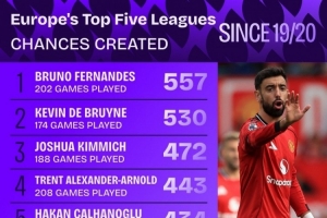 19-20賽季以來五大聯賽創(chuàng)造機會榜：B費557次居首，丁丁530次第二