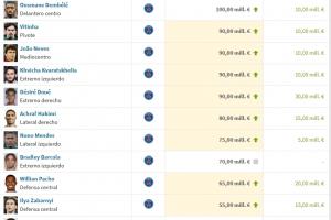 僅登貝萊1人上億！法甲身價前十：登貝萊1億歐居首，巴黎10人霸榜