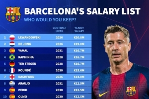 德轉(zhuǎn)列巴薩年薪榜：萊萬(wàn)2080萬(wàn)歐居首，德容1900萬(wàn)歐次席