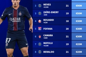 法甲U21球員身價榜：杜埃、若昂-內維斯9000萬歐并列榜首