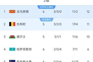 不容小覷！世界第63北馬其頓兩平比利時(shí)+曾爆冷意大利，暫小組第1