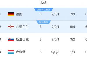 懸念重重！歐洲世預賽A組：德國、北愛爾蘭和斯洛伐克同積6分
