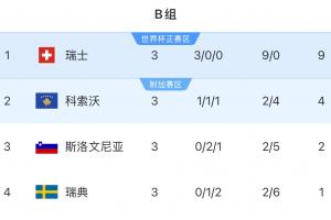 3場不勝墊底！瑞典直接晉級世界杯概率僅1%，附加賽概率99%