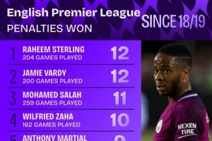 18-19賽季以來英超造點榜：斯特林、瓦爾迪12次最多，薩拉赫11次