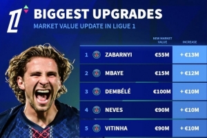 法甲球員身價(jià)上漲榜：扎巴爾尼+1300萬歐居首，登貝萊+1000萬歐