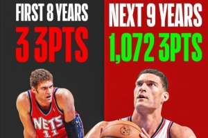 夸張的改變！大洛生涯前8年僅命中3記三分！后9年共進1072記！