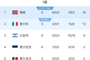 晉級在望！挪威多賽一場6分優(yōu)勢領(lǐng)跑、凈勝球26個，意大利第二