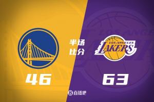 湖人半場僅2犯！勇士三分啞火&0罰球 湖人領先17分進入下半場