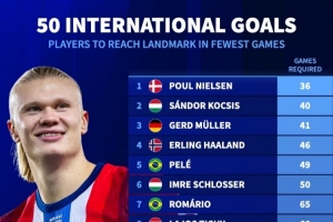 國(guó)家隊(duì)最快達(dá)50球所用場(chǎng)次：哈蘭德46場(chǎng)第4、梅西107場(chǎng)和C羅114場(chǎng)