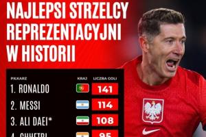 國(guó)家隊(duì)歷史射手榜：C羅141球居首，梅西114球第二，萊萬87球第7