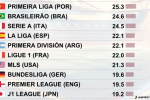 全球聯(lián)賽每90分鐘犯規(guī)次數(shù)排行：葡超25.3次居首，英超19.5次第9