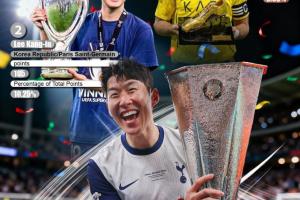 2025亞洲金球獎：孫興慜146分第10次奪魁，李剛仁亞軍C羅91分季軍