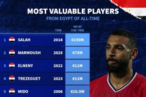 埃及球員歷史身價榜：薩拉赫1.5億歐居首，馬爾穆什7500萬歐次席