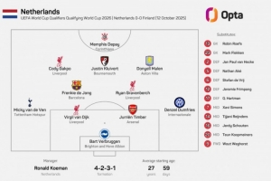 荷蘭本年度第5次排出沒有荷甲球員首發(fā)陣，為之前所有年份之和