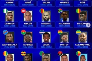 德轉(zhuǎn)非洲各國(guó)歷史身價(jià)最高球員：薩拉赫、馬內(nèi)1.5億歐并列榜首