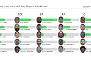 歷年總經(jīng)理調(diào)查各位置最佳球員：庫(kù)里科比詹姆斯鄧肯霍華德領(lǐng)銜