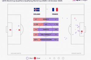 控球率達(dá)69.7%卻未能贏球，法國(guó)創(chuàng)2013年來客場(chǎng)不勝最高控球紀(jì)錄