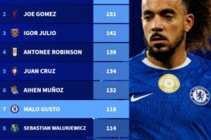 五大聯(lián)賽無進球出場數(shù)排行：喬-戈麥斯151場第2，古斯托118場第7